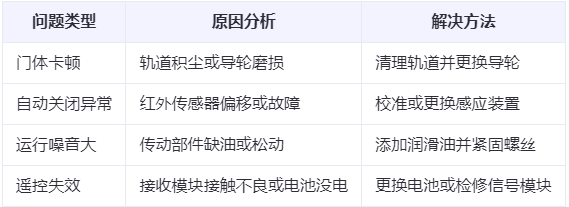 杂多兰州厂房杂多工业门常见问题与应对方案表